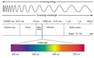Visible light region on the electromagnetic spectrum