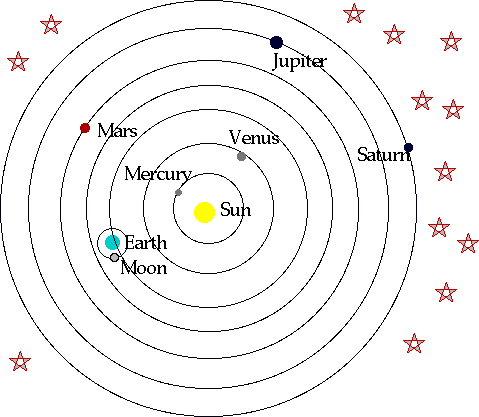 Heliocentric Model of Copernicus