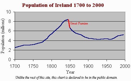Chart of Population of Ireland