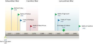 Timeline of Hundred Years’ War