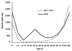 Mortality age-distributions of the 1918 epidemic for U.S.