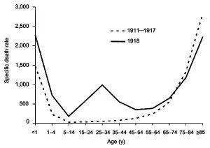 Mortality age-distributions of the 1918 epidemic for U.S.
