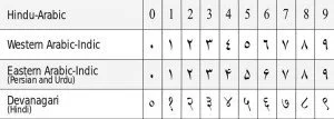 Arabic numerals comparison