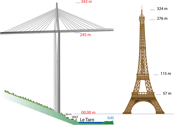 Comparison of the height of P2 pylon of Millau Viaduct and the Eiffel tower