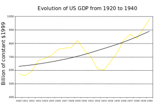 USA GDP trend (1920–40)