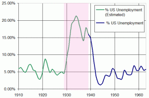 Unemployment rate in U.S. (1910–60)