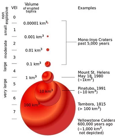 Volcanic Explosivity Index volume graph