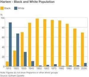 Harlem Population Graph