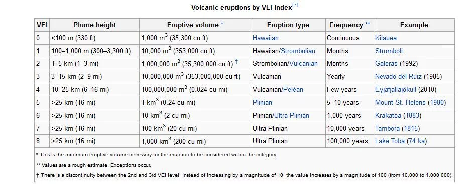 VEI Index of volcanic eruptions