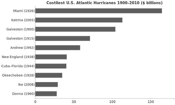Costliest US Atlantic Hurricanes