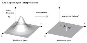 Wavefunction collapse of the Copenhagen Interpretation Diagram