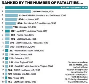 Deadliest Hurricanes in the United States