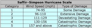Saffir-Simpson Hurricane Wind Scale