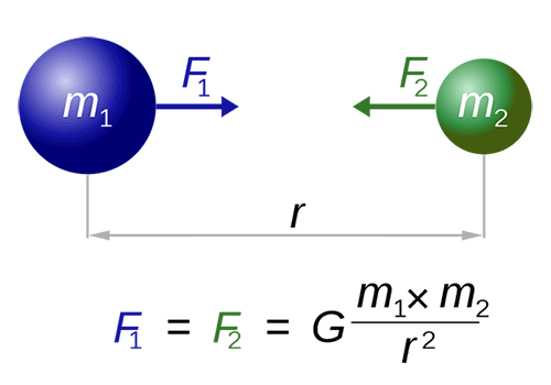 Newton's law of Universal Gravitation diagram