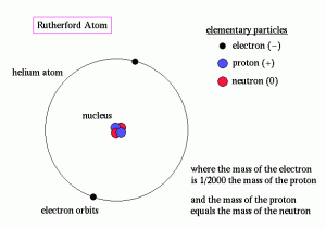 Rutherford Model of the Atom diagram