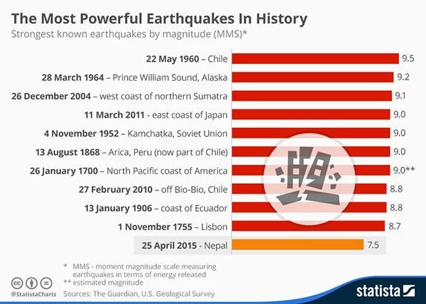 Most powerful earthquakes Chart