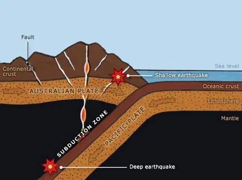 Diagram explaining Subduction