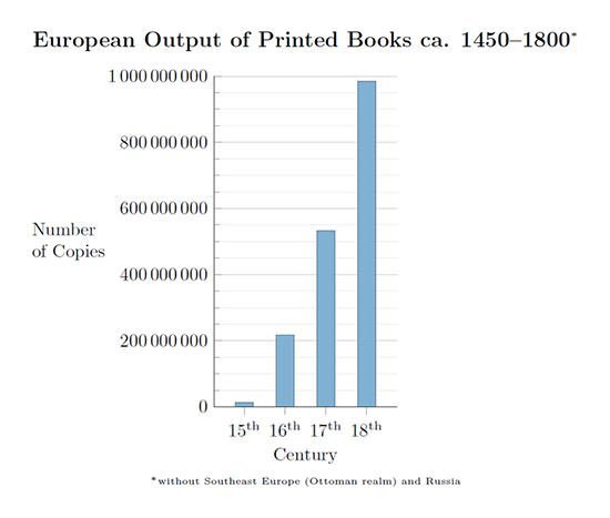 Europe Printing Revolution graph