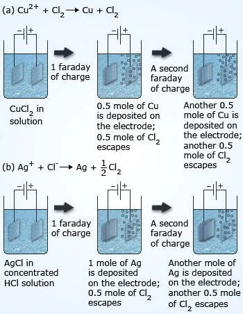 Faraday's first law of electrolysis diagrammatic explanation