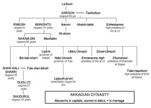 Akkadian Empire Kings