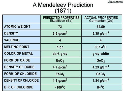 Mendeleev prediction for germanium