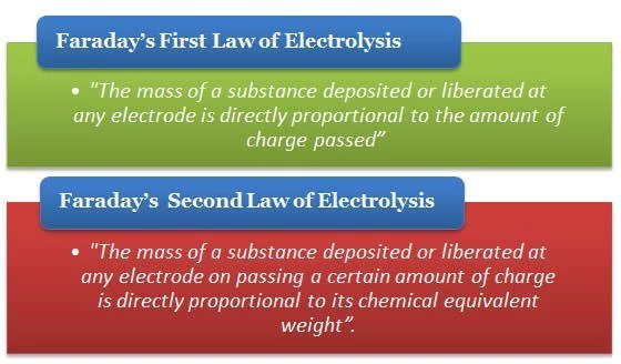 Faraday's Laws of Electrolysis