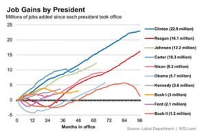 US Presidents job creation chart