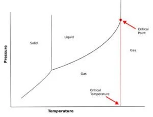 Critical temperature diagram
