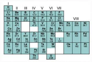 Mendeleev Periodic Table gaps