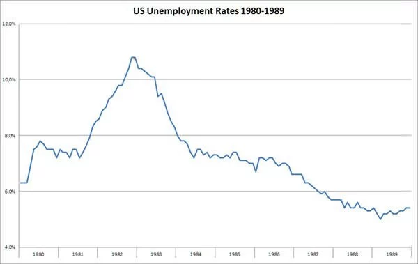 US Unemployment rate graph 1980s