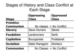 The six stages of Marx's theory of history of class struggle