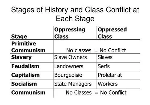 The six stages of Marx's theory of history of class struggle