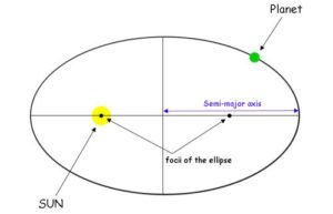 First Law of Planetary Motion diagram