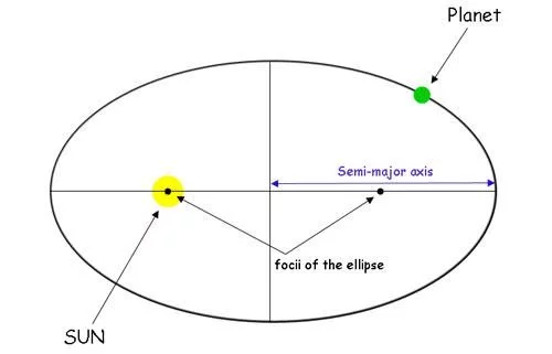 First Law of Planetary Motion diagram
