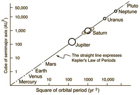 Third Law of Planetary Motion graph