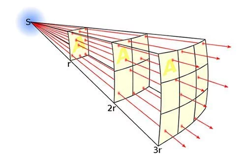 Inverse-square law diagram