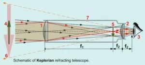 Keplerian refracting telescope diagram