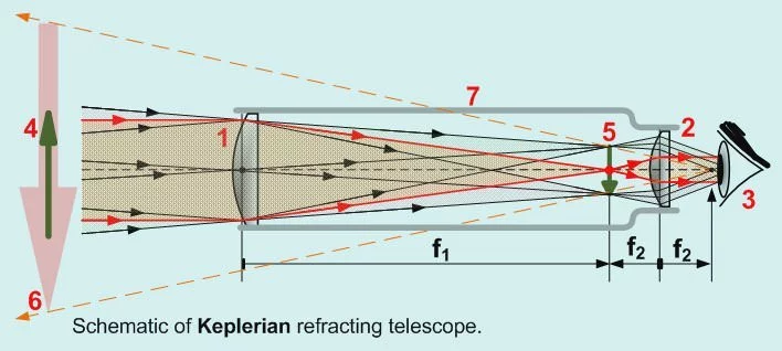 Keplerian refracting telescope diagram