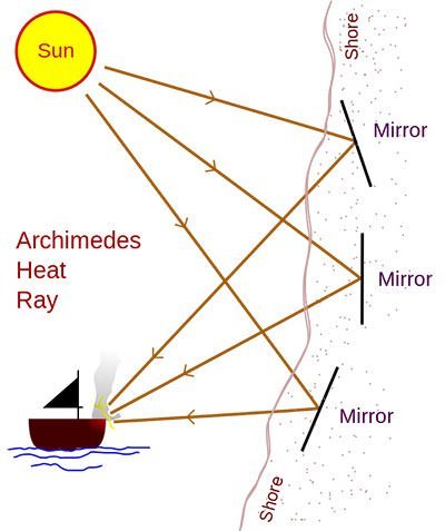 Archimedes Heat Ray diagram