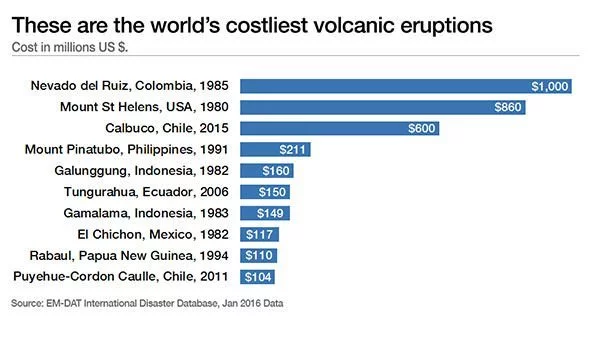 World's costliest volcanic eruptions