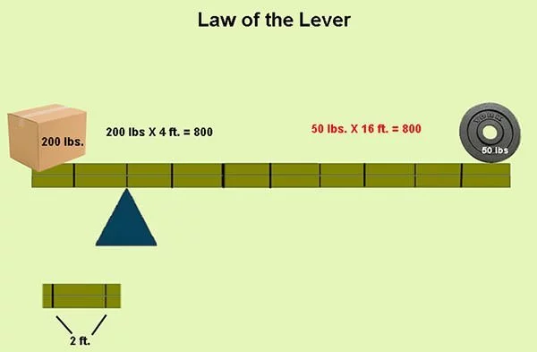 Law of the lever illustration
