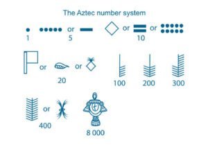 Aztec numerals