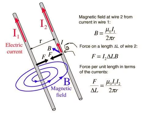 Ampere's force law diagram