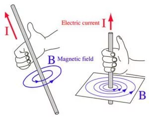 Ampere's right-hand grip rule diagram