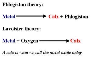 Phlogiston theory vs Lavoisier's theory