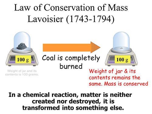 Law of Conservation of Mass diagram