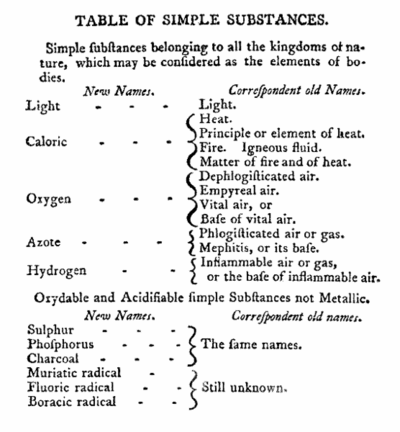 Lavoisier's list of elements