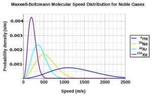 Maxwell-Boltzmann Distribution