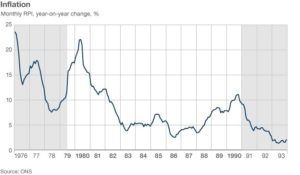 Thatcher Inflation Rate Graph