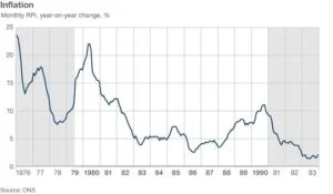 Thatcher Inflation Rate Graph